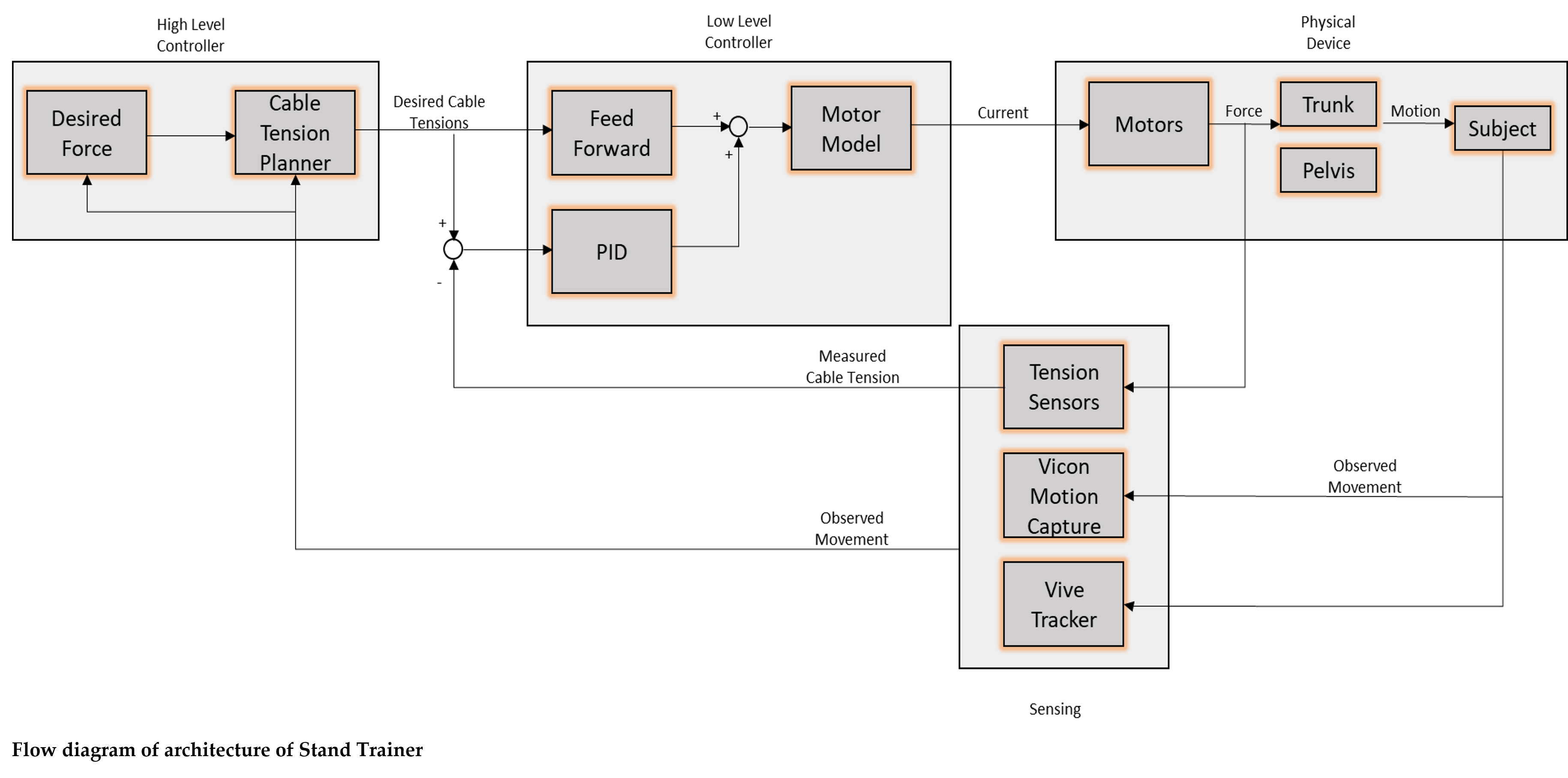 Architecture of RobUST Controller